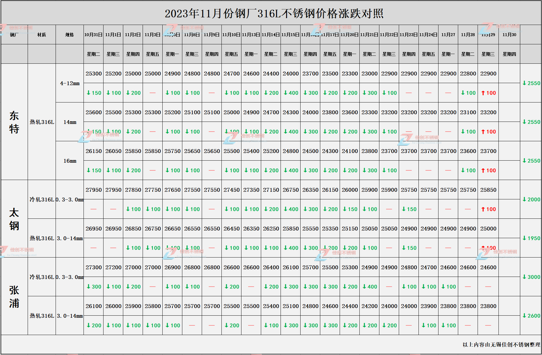 23年11月316L不锈钢价格