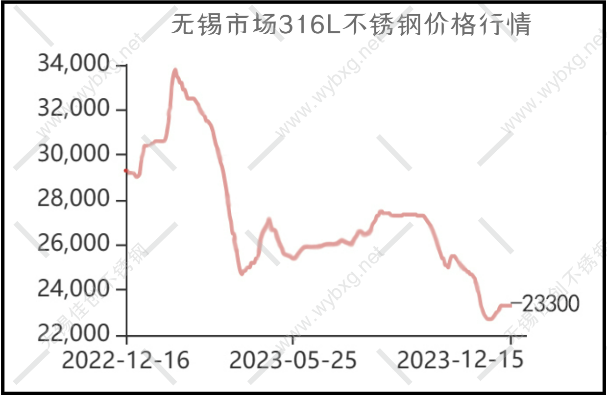 无锡市场316L不锈钢价格行情