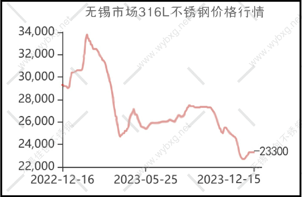23年12月11-16日一周316L不锈钢价格行情走势