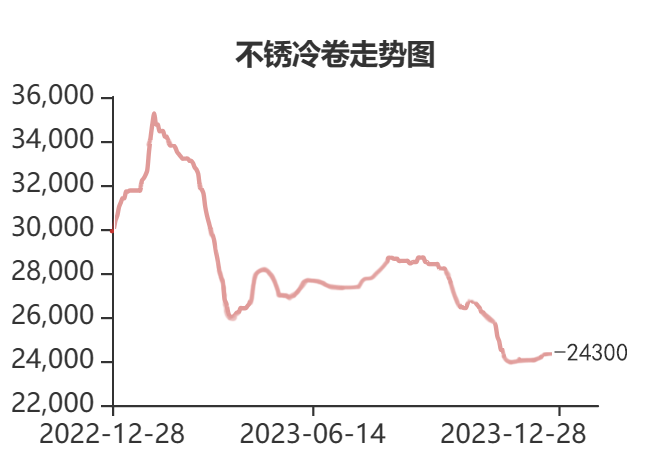 316L不锈钢价格走势