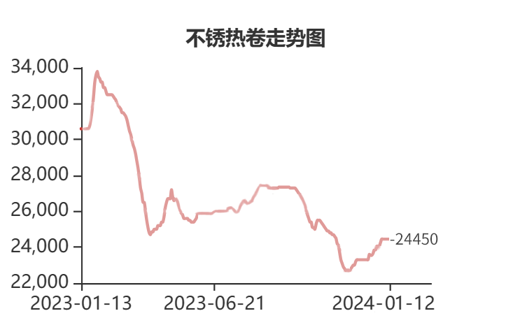 316L不锈钢现货价格稳中追高