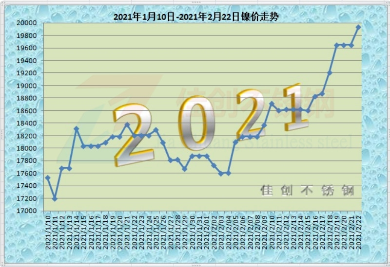 期货价格回调︱无锡不锈钢价格跌100