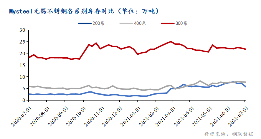 无锡不锈钢市场现货库存情况