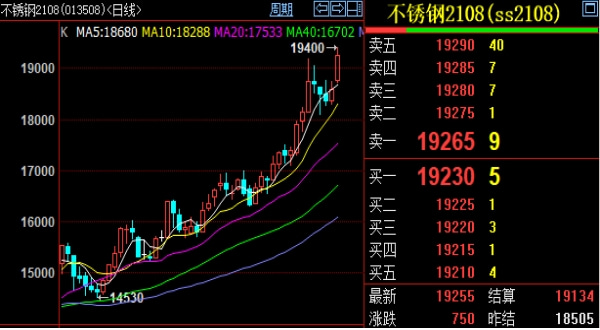 短暂回调后｜304不锈钢价格再涨新高度