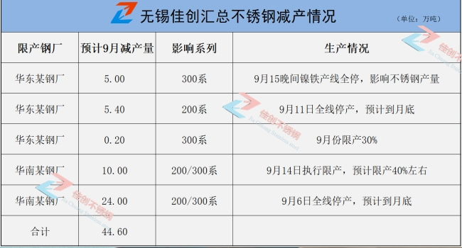 能耗双控政策加剧不锈钢价格大涨