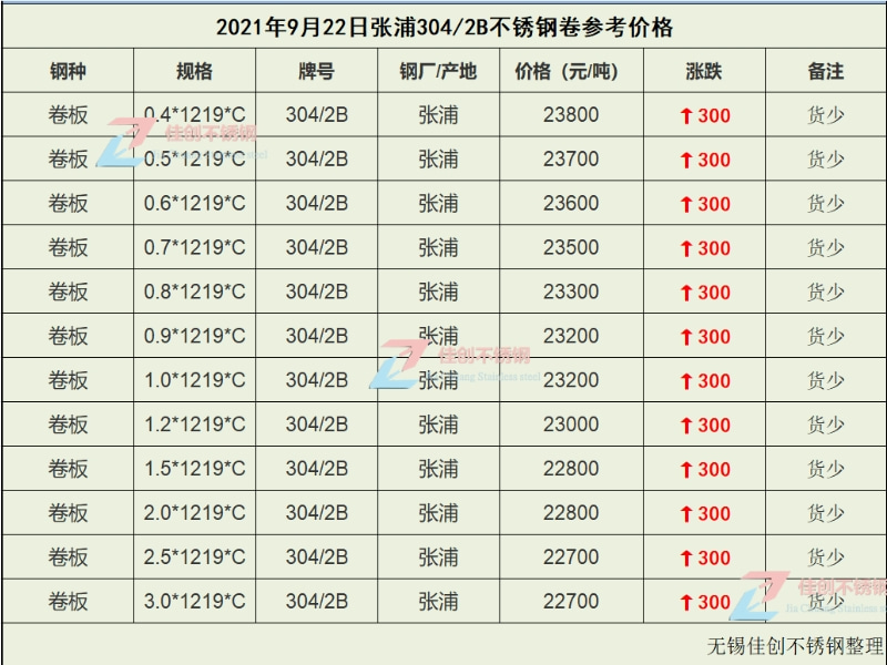 9月22日钢厂指导价格全面上涨