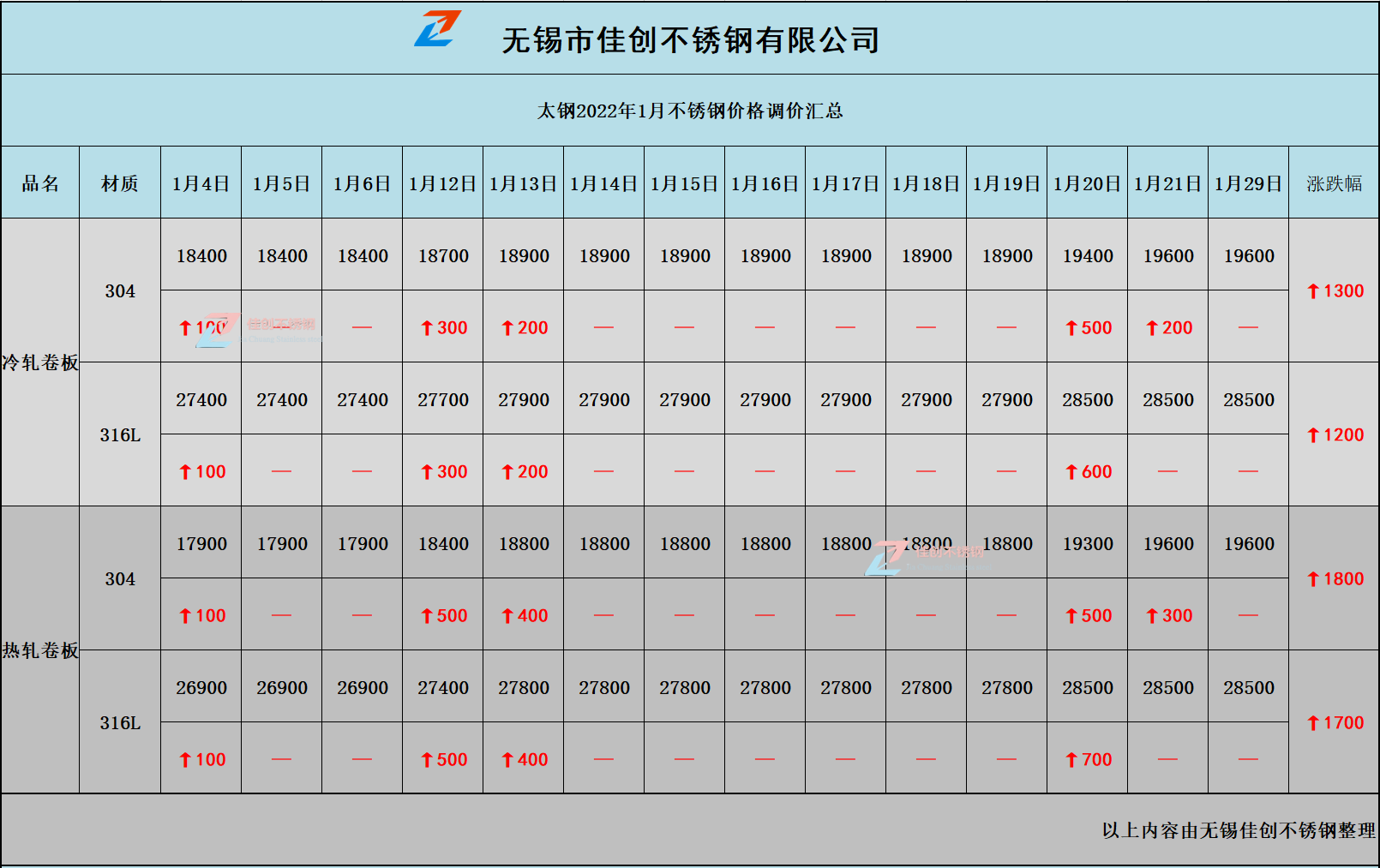 2022年1月份太钢不锈钢价格涨跌汇总