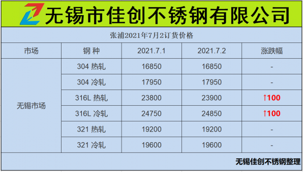 期货上涨｜张浦316L不锈钢价格涨100元
