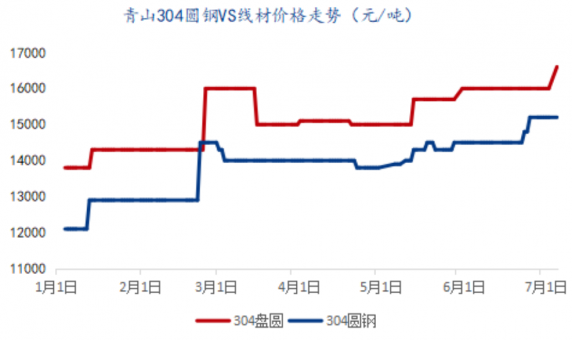 304不锈钢盘圆价格涨600｜青山德龙双双调涨