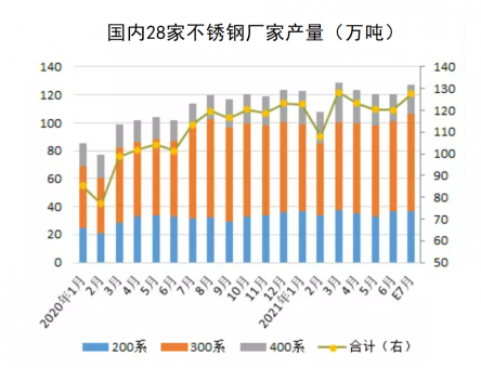 2021年6月国内冷轧不锈钢产量为啥下降