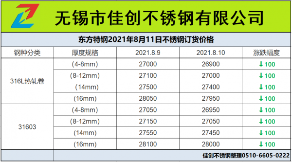 今日316L不锈钢价格继续下调