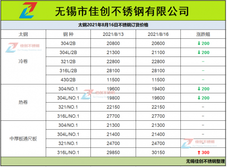 无锡不锈钢市场价格依然进退两难