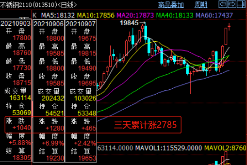 现货不锈钢价格单日大涨600-800元