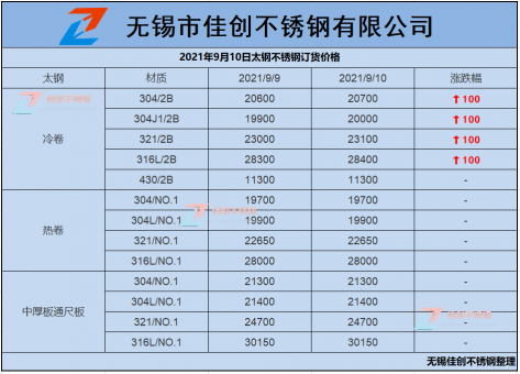 今日太钢304不锈钢价格涨100