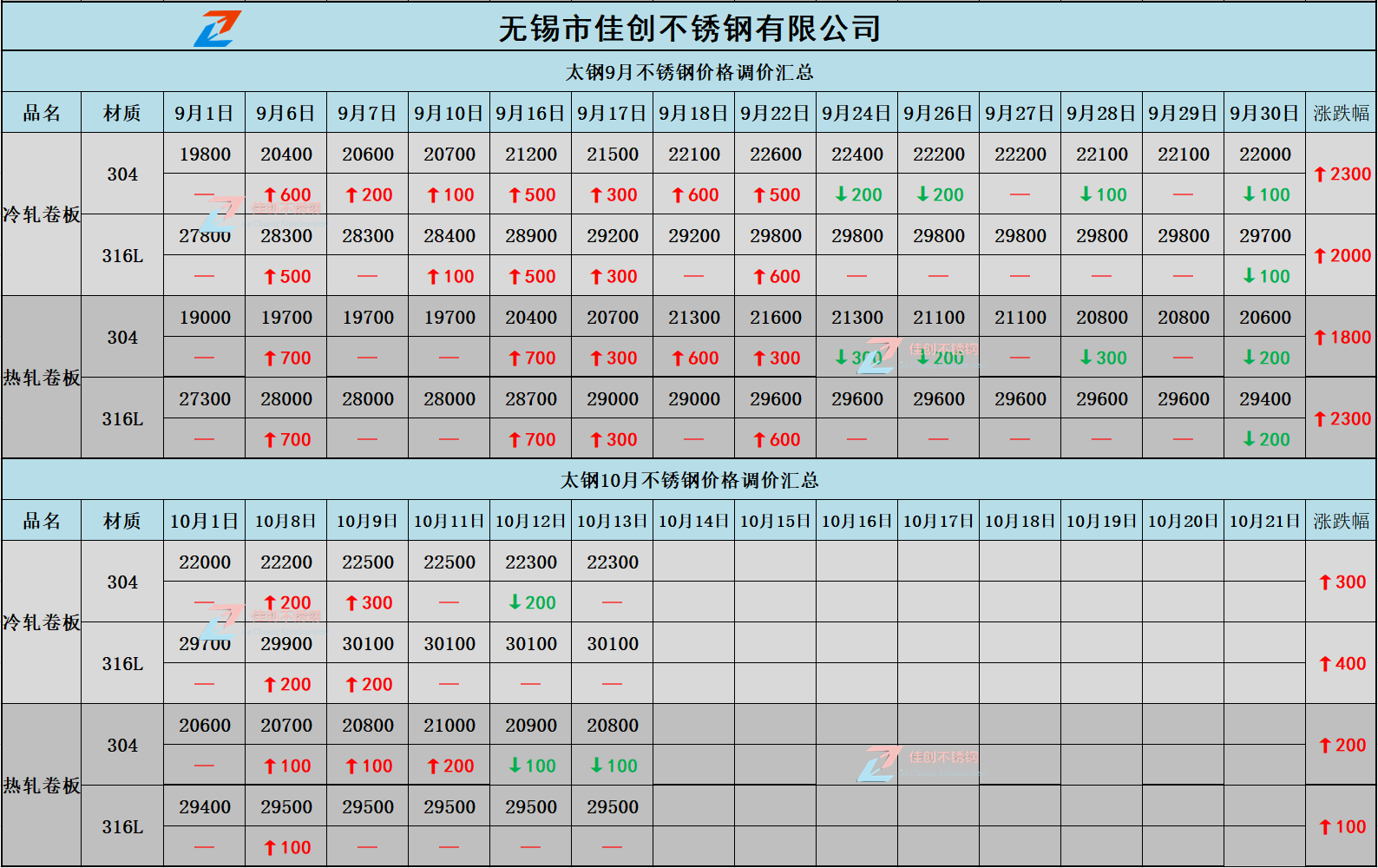 太钢不锈钢价格