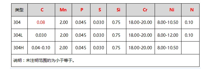 304、304L不锈钢成分表