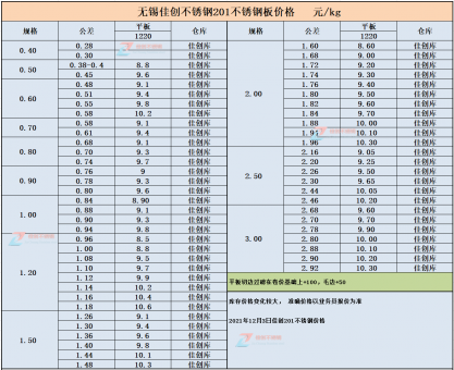 304不锈钢价格跌4000元201不锈钢价格如何